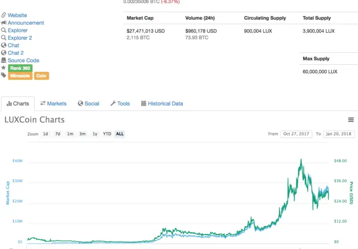 Luxcoin: Nowinki i najświeższe wieści o kryptowalucie Luxcoin