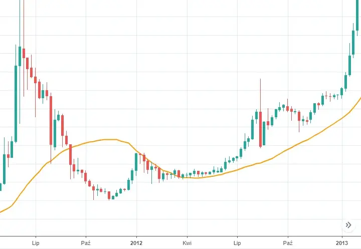 Kurs kryptowaluty BAT: Czy to dobry moment na jej zakup?