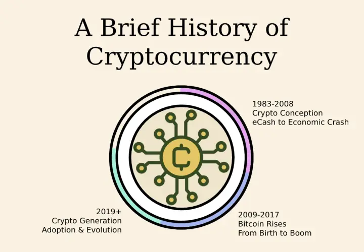 Kiedy powstały kryptowaluty? Historia, która zmieniła świat finansów