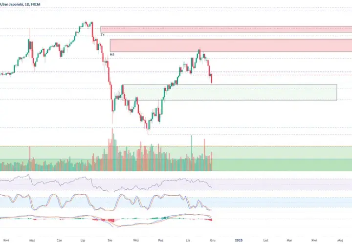 Analiza kursu USD/JPY na platformie Investing - Czy warto zainwestować w jen?