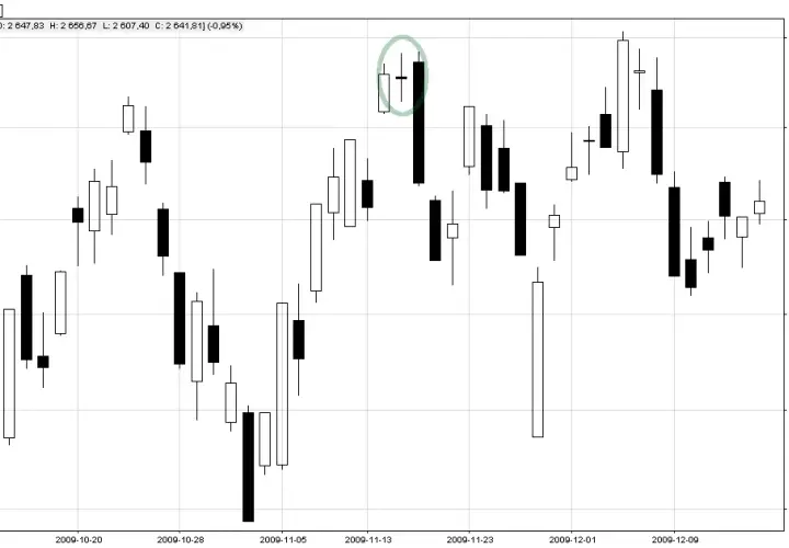 Świeca doji: Interpretacja i znaczenie świecy doji na wykresach