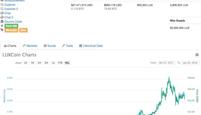 Luxcoin: Nowinki i najświeższe wieści o kryptowalucie Luxcoin