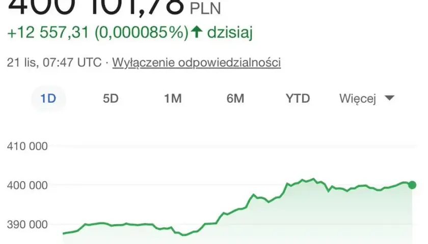 Ile stoi bitcoin? Aktualna cena BTC w PLN i USD - Sprawdź teraz