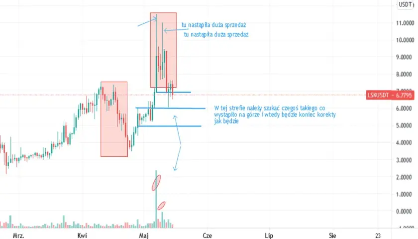 Prognozy dla Lisk: Czy są prognozy wzrostu dla kryptowaluty Lisk?