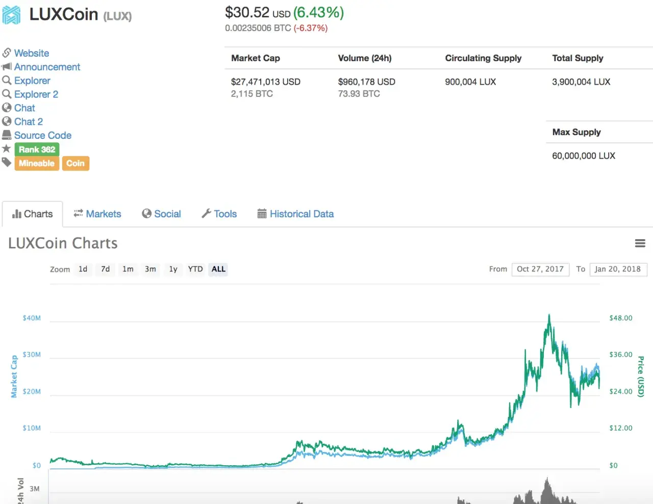 Luxcoin: Nowinki i najświeższe wieści o kryptowalucie Luxcoin