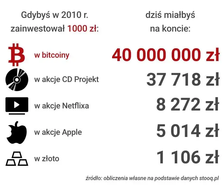 Zdjęcie Szokujący spadek wartości Bitcoin. Ile naprawdę kosztował 5 lat temu?
