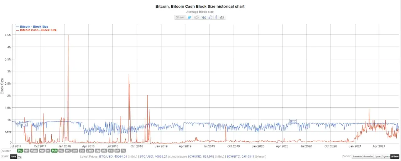 Zdjęcie Bitcoin Cash czy warto: Analiza opłacalności inwestycji w BCH